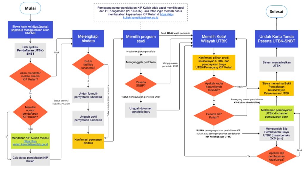 Panduan Lengkap Alur Pendaftaran UTBK-SNBT 2026 