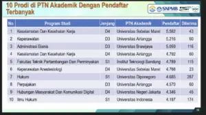 10 Jurusan PTN Paling Banyak Peminat SNBT 2026