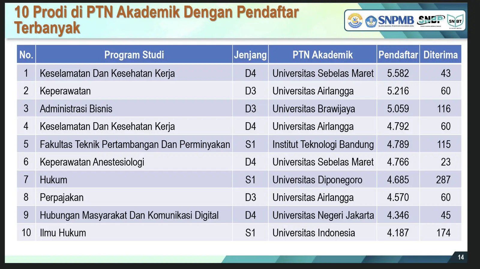 10 Jurusan PTN Paling Banyak Peminat SNBT 2026