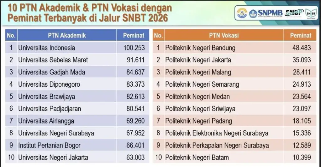 Kampus-Paling-Banyak-Peminat-di-SNBT-2026