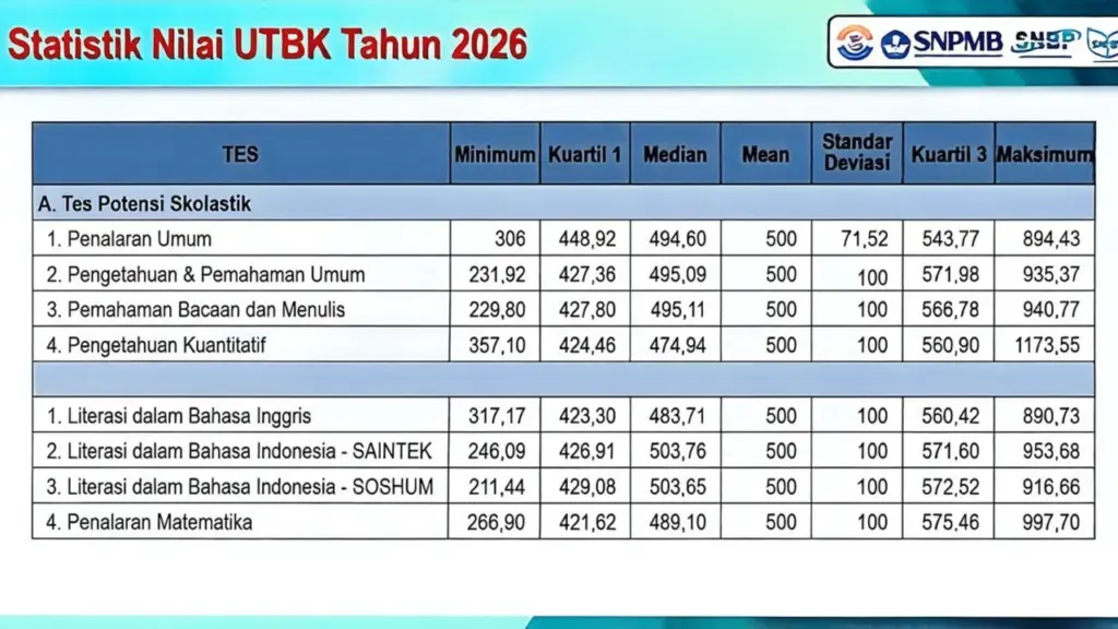Statistik Nilai UTBK 2026
