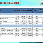 Statistik Nilai UTBK 2026