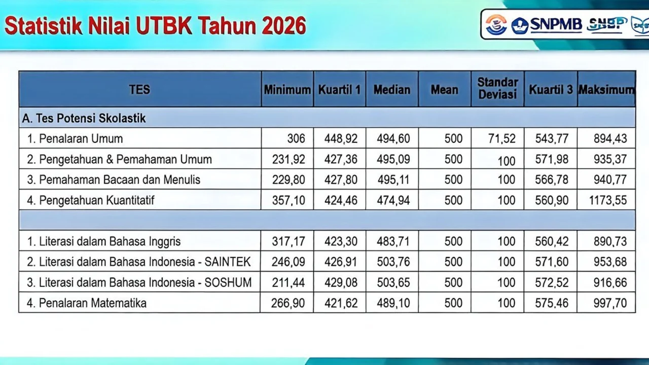 Statistik Nilai UTBK 2026